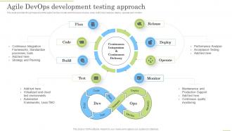 Agile Devops Development Testing Approach Devops Application Life Cycle Management