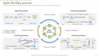 Agile Devops Process Devops Application Life Cycle Management