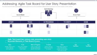 Agile Digitization For Product Addressing Agile Task Board For User Story Presentation