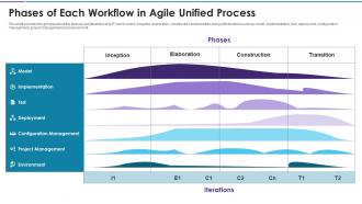 Agile disciplines and techniques phases workflow in agile unified process