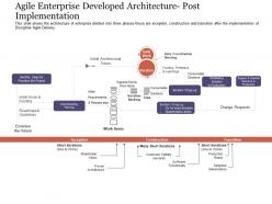 Agile enterprise developed architecture post implementation agile delivery approach ppt structure