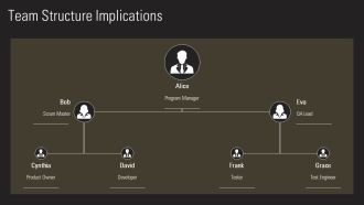 Agile Lean Waterfall Delivery Compared PPT Structure AT Compatible Pre-designed