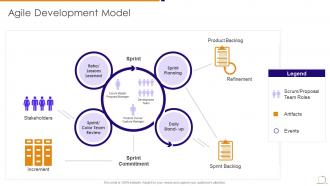 Agile managing plan agile development model ppt slides file
