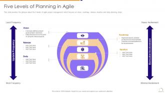 Agile managing plan five levels of planning in agile