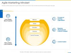 Agile marketing mindset less agile manifesto ppt brochure