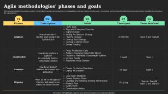 Agile Methodologies Phases And Goals Agile Methods IT Project