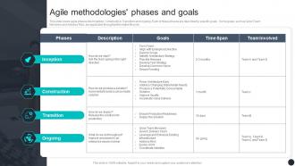 Agile Methodologies Phases And Goals Agile Online Software Development Ppt Background