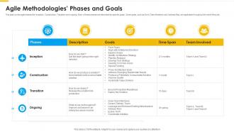 Agile methodology agile methodologies phases and goals ppt background