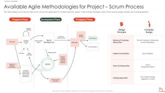 Agile Methodology For Data Migration Project It Available Agile Methodologies Project Scrum Process
