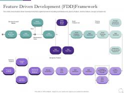 Agile methodology in it feature driven development fdd framework ppt pictures