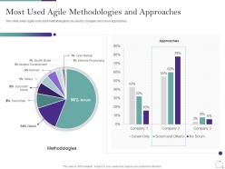 Agile Methodology In IT Most Used Agile Methodologies And Approaches Ppt Format