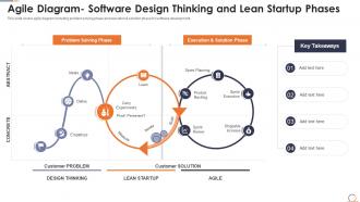 Agile methods it projects agile diagram software design thinking and lean startup phases
