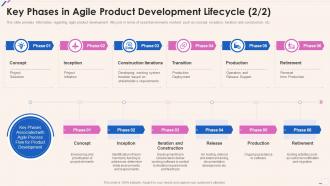 Agile Playbook Key Phases In Agile Product Development Lifecycle