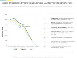 Agile practices improves business customer relationships automate client management