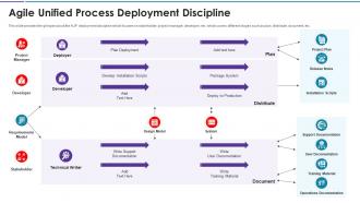 Agile process deployment discipline agile disciplines and techniques