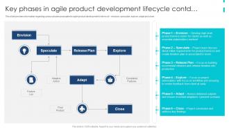 Agile Product Development Playbook Key Phases In Agile Product Development Lifecycle
