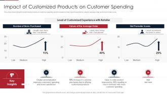 Agile product lifecycle management system impact customized products customer spending