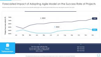Agile Qa Model It Forecasted Impact Of Adopting Agile Model On The Success Rate Projects