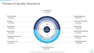 Agile Qa Model It Process Of Quality Assurance