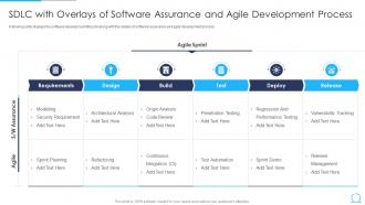 Agile Qa Model It Sdlc With Overlays Of Software Assurance And Agile Development Process