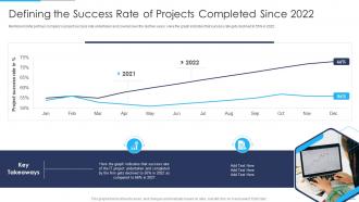 Agile Qa Model It The Success Rate Of Projects Completed Since 2022
