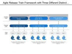 Agile release train framework with three different distinct level of portfolio program and team