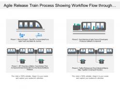 Agile release train process showing workflow flow through four phases of action
