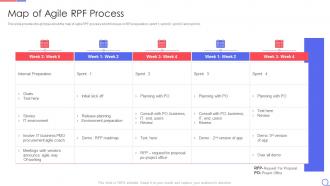 Agile request for proposal map of agile rpf process ppt styles display