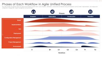 Agile role in business software each workflow in agile unified process