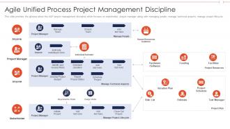 Agile role in business software process project management discipline