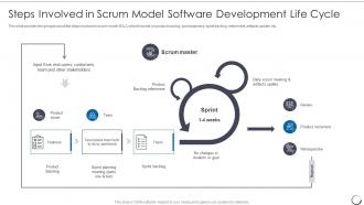 Agile Scrum Methodology Steps Involved Scrum Model Software Development Life Cycle
