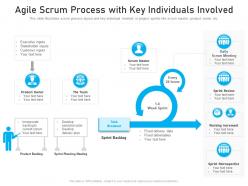 Agile scrum process with key individuals involved