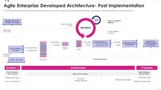 Agile software development enterprise developed architecture post implementation