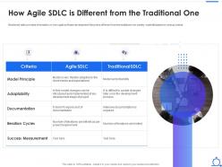 Agile Software Development Lifecycle IT How Agile SDLC Is Different From The TradITional One