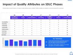 Agile software development lifecycle it impact of quality attributes on sdlc phases