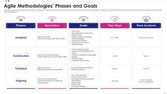 Agile software development methodologies phases and goals