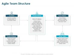 Agile team structure product release ppt powerpoint presentation infographics background designs