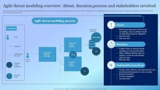 Agile Threat Modeling Overview About Duration Process Playbook For Responsible Tech Tools