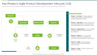 Agile Transformation Approach Playbook Phases In Agile Product Development Lifecycle