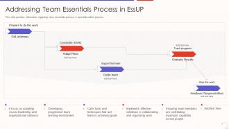 Agile unified proces addressing team essentials process in essup