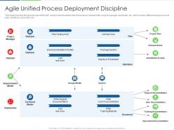 Agile Unified Process Deployment Discipline Agile Unified Process IT