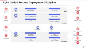 Agile unified process deployment discipline aup software development