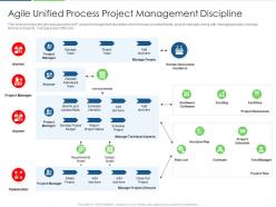 Agile unified process project management discipline agile unified process it