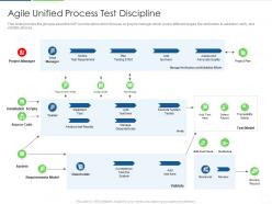 Agile unified process test discipline agile unified process it ppt sample