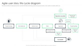 Agile User Story Life Cycle Diagram