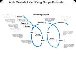 Agile waterfall identifying scope estimate approval design hybrid