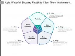 Agile waterfall showing flexibility client team involvement deployment