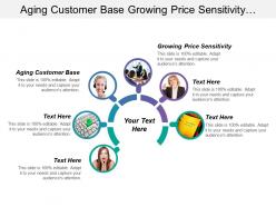 Aging Customer Base Growing Price Sensitivity Increasing Competition