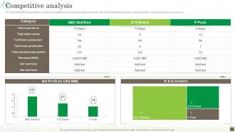 Agribusiness Company Profile Competitive Analysis Ppt File Portfolio