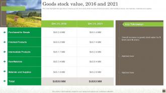 Agribusiness Company Profile Goods Stock Value 2016 And 2021